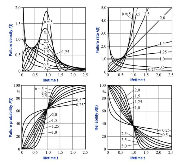 Weibull distribution